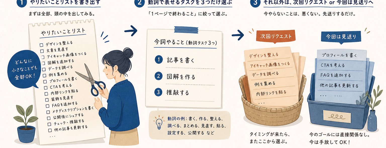 やることを3つに削りやらないことを書いて1ページに収めるシーン